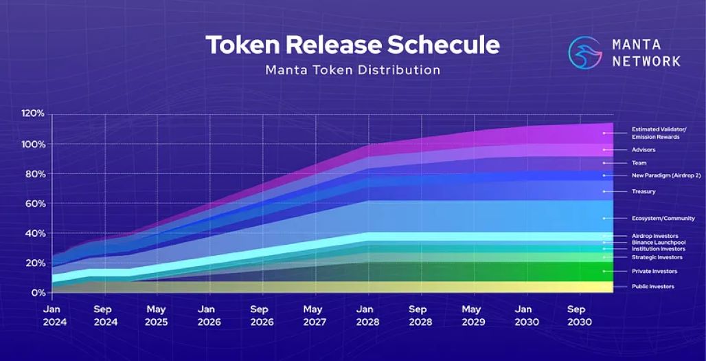 MANTA代币发行时间表