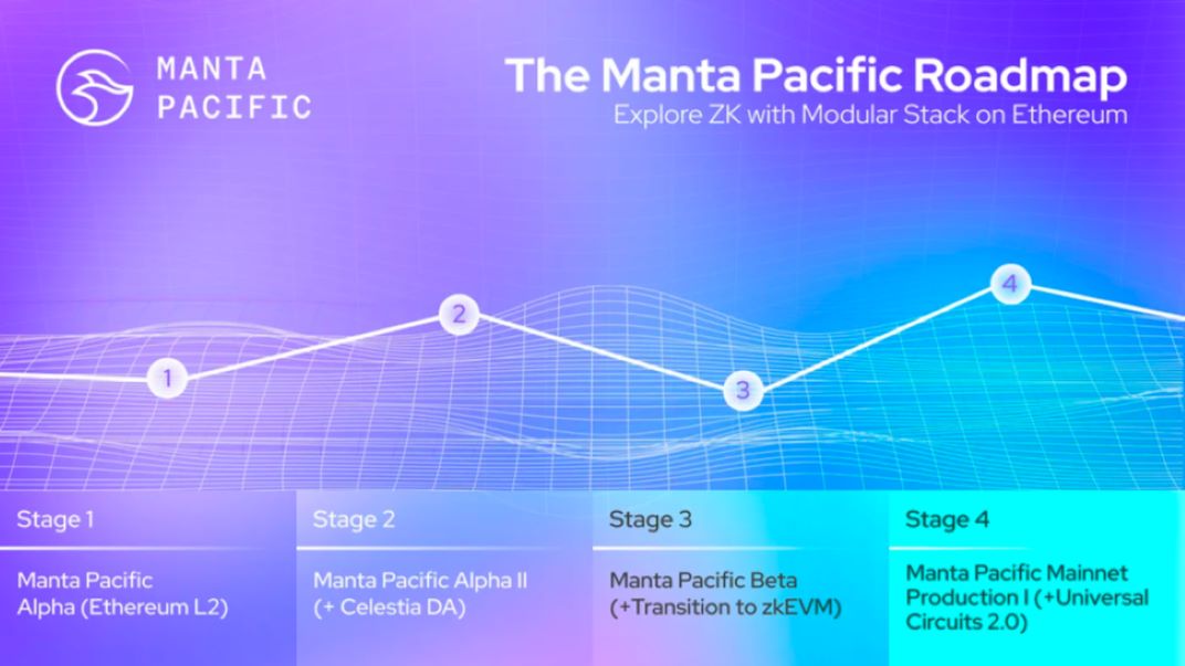 Manta Pacific路线图