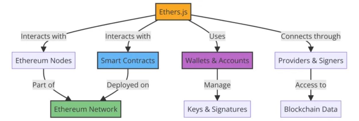 ethers.js 架构和组件